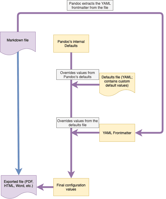 Pandoc's internal Variable Resolution