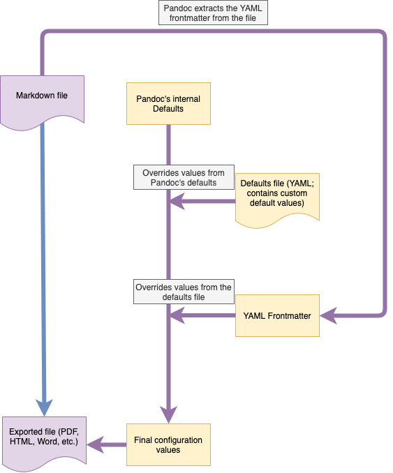 Pandoc's internal Variable Resolution